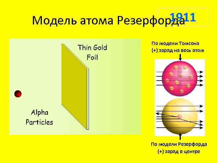 1911 Модель атома Резерфорда По модели Томсона (+) заряд на весь атом По модели