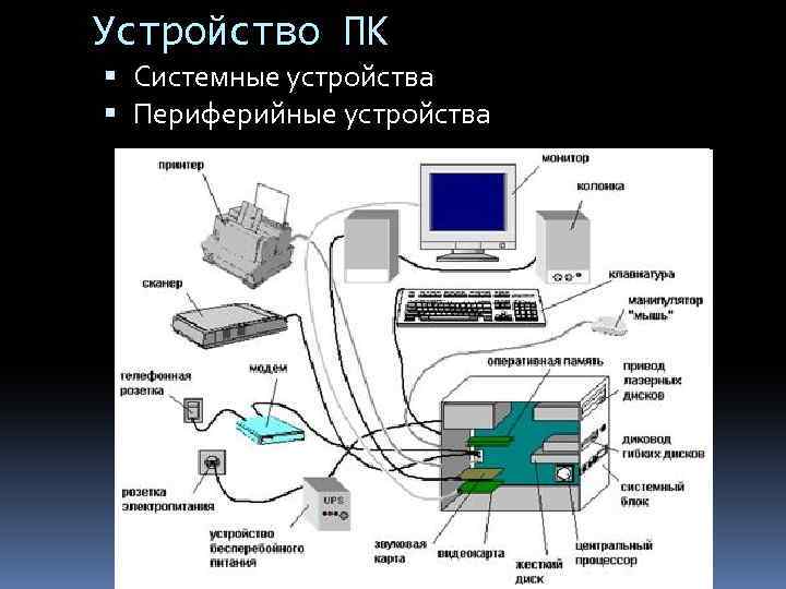 Устройство ПК Системные устройства Периферийные устройства 