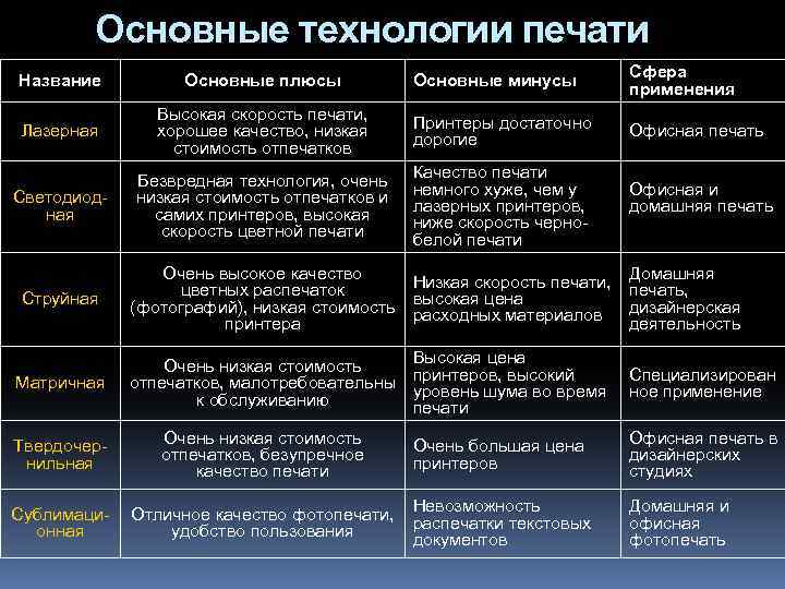  Основные технологии печати Основные минусы Сфера применения Лазерная Высокая скорость печати, хорошее качество,