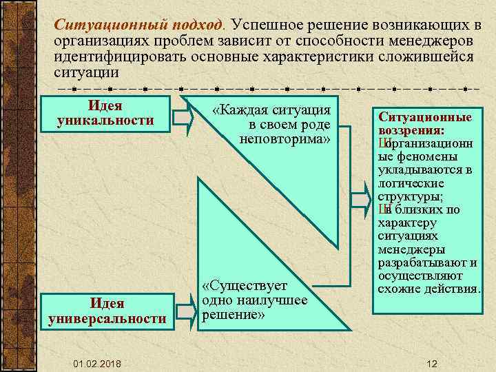 Ситуационный подход. Успешное решение возникающих в организациях проблем зависит от способности менеджеров идентифицировать основные