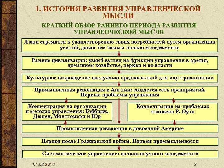 Период возникновения управления