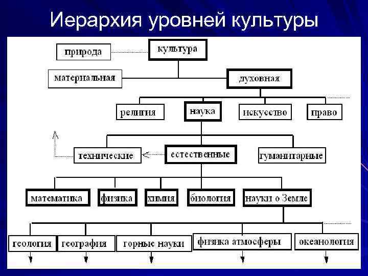Иерархия уровней культуры 