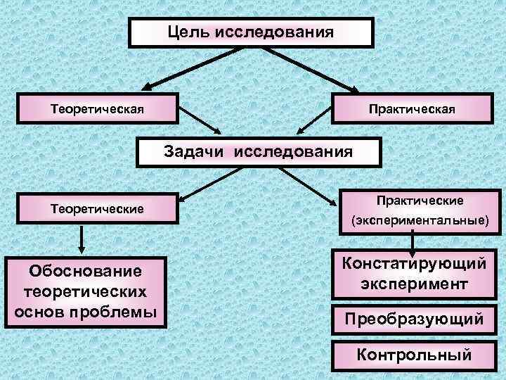 Практические и экспериментальные