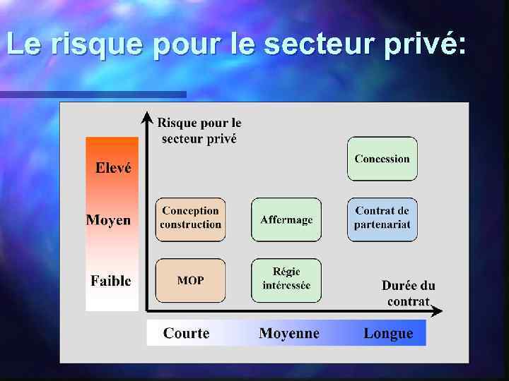Le risque pour le secteur privé: 
