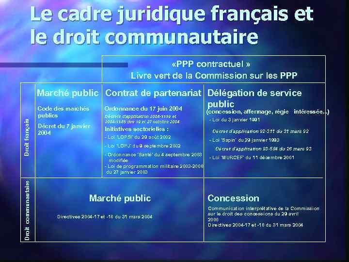 Le cadre juridique français et le droit communautaire «PPP contractuel » Livre vert de