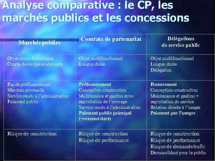 Analyse comparative : le CP, les marchés publics et les concessions Marchés publics Contrats