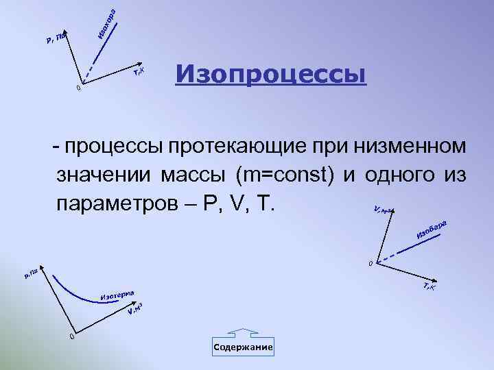 а ох ор Из а P, П T, K 0 Изопроцессы - процессы протекающие