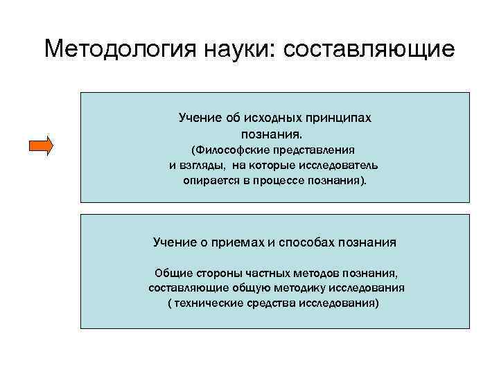 Методология науки: составляющие Учение об исходных принципах познания. (Философские представления и взгляды, на которые