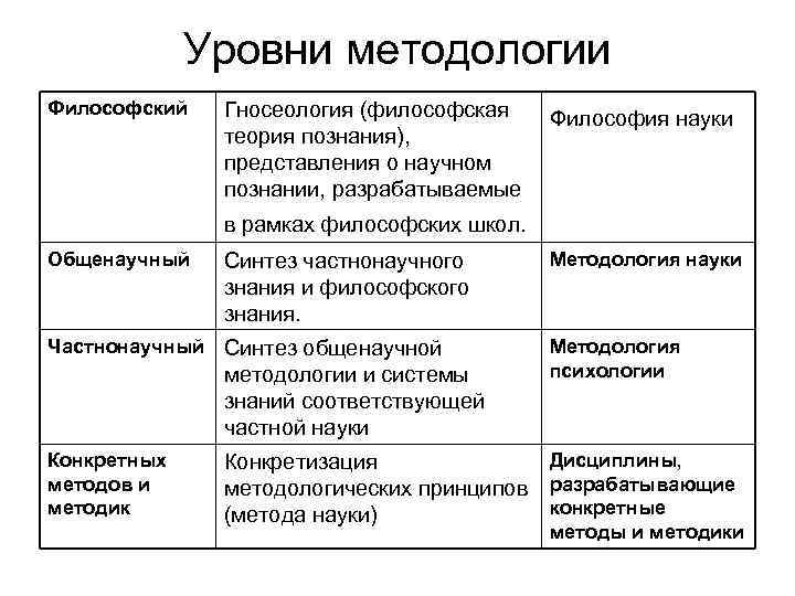 Специальный уровень методологии