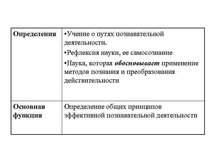 Определения • Учение о путях познавательной деятельности. • Рефлексия науки, ее самосознание • Наука,