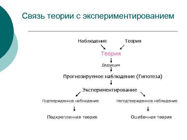Связь теории с экспериментированием Наблюдение Теория Дедукция Прогнозируемое наблюдение (Гипотеза) Экспериментирование Подтвержденное наблюдение Подкрепленная