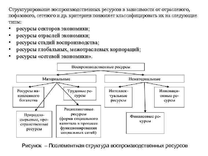 Структурирование воспроизводственных ресурсов в зависимости от отраслевого, пофазового, сетевого и др. критериев позволяет классифицировать