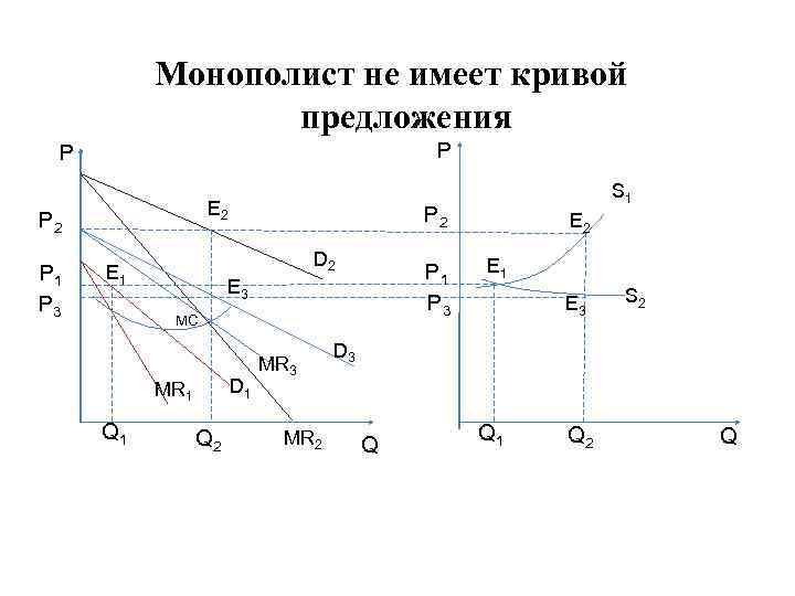 Монополист не имеет кривой предложения Р Р Е 2 Р 1 Р 3 Р