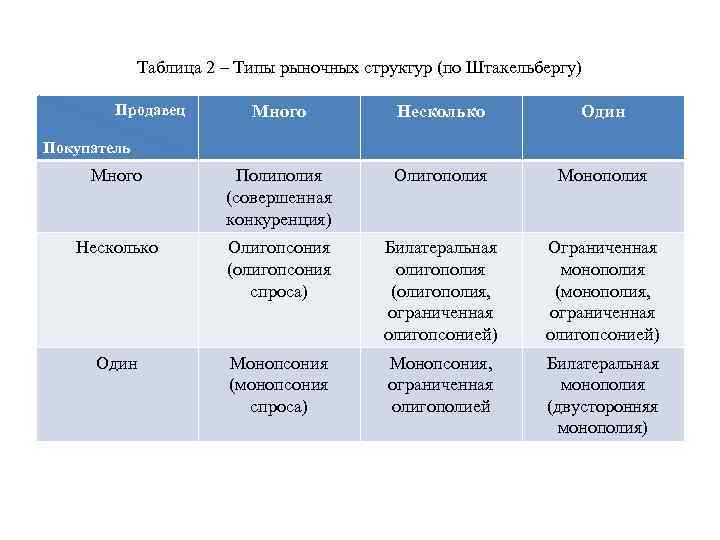 Рыночная структура