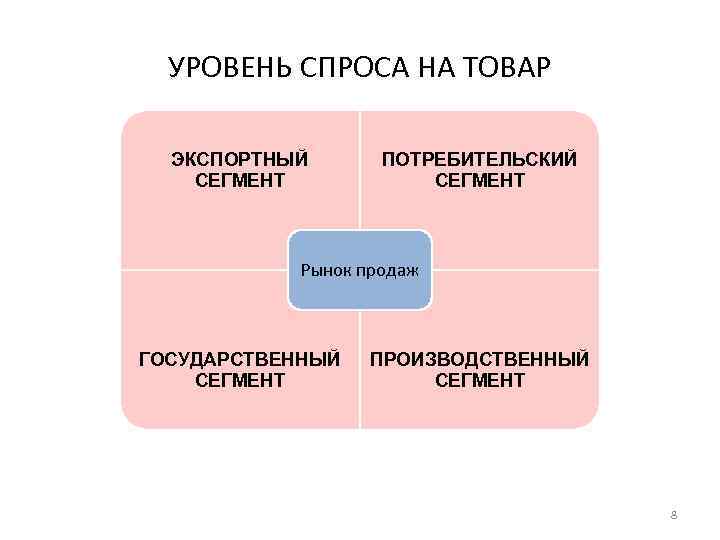 Уровень спроса