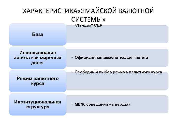 ХАРАКТЕРИСТИКА «ЯМАЙСКОЙ ВАЛЮТНОЙ СИСТЕМЫ» • Стандарт СДР База Использование золота как мировых денег •