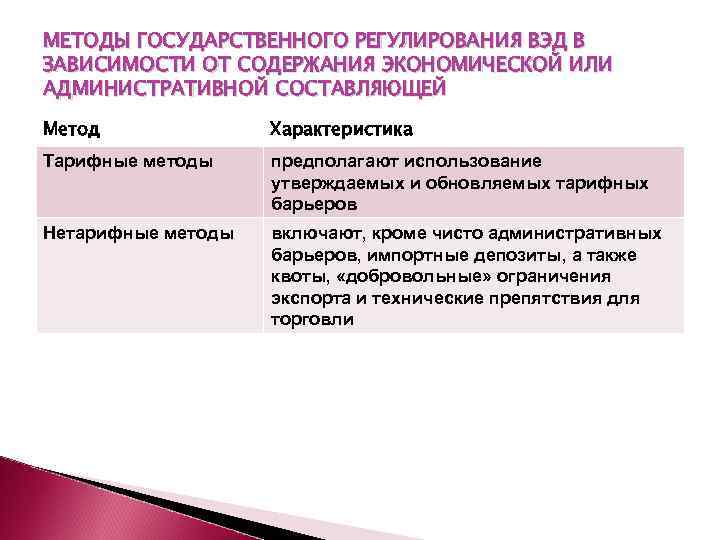 МЕТОДЫ ГОСУДАРСТВЕННОГО РЕГУЛИРОВАНИЯ ВЭД В ЗАВИСИМОСТИ ОТ СОДЕРЖАНИЯ ЭКОНОМИЧЕСКОЙ ИЛИ АДМИНИСТРАТИВНОЙ СОСТАВЛЯЮЩЕЙ Метод Характеристика