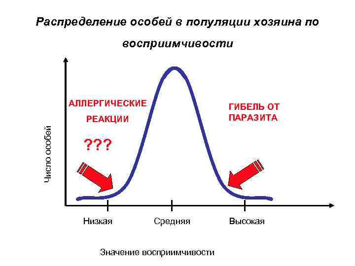 Распределение особей в популяции хозяина по восприимчивости АЛЛЕРГИЧЕСКИЕ ГИБЕЛЬ ОТ ПАРАЗИТА Число особей РЕАКЦИИ