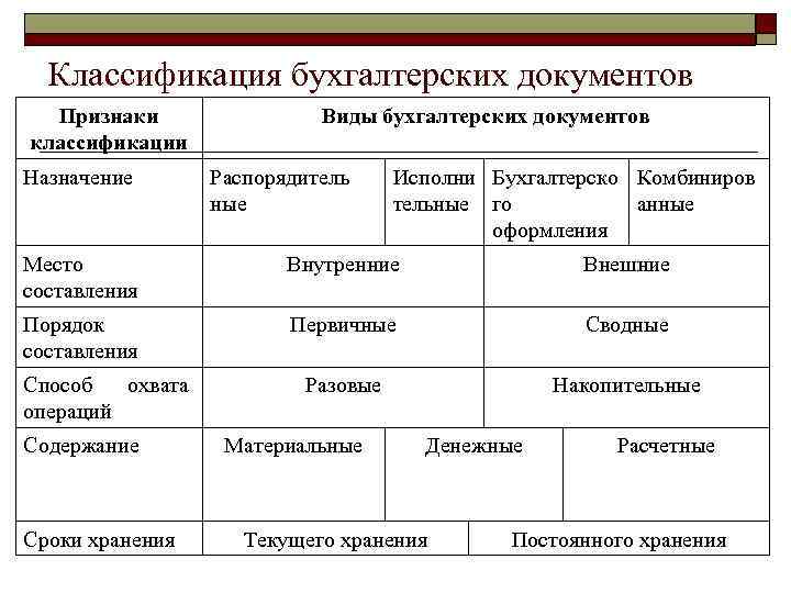 Классификация первичных. Классификация первичных бухгалтерских документов таблица. Общая схема классификации документов по видам. Классификация документов в бухгалтерском учете. Схема классификации бухгалтерских документов.