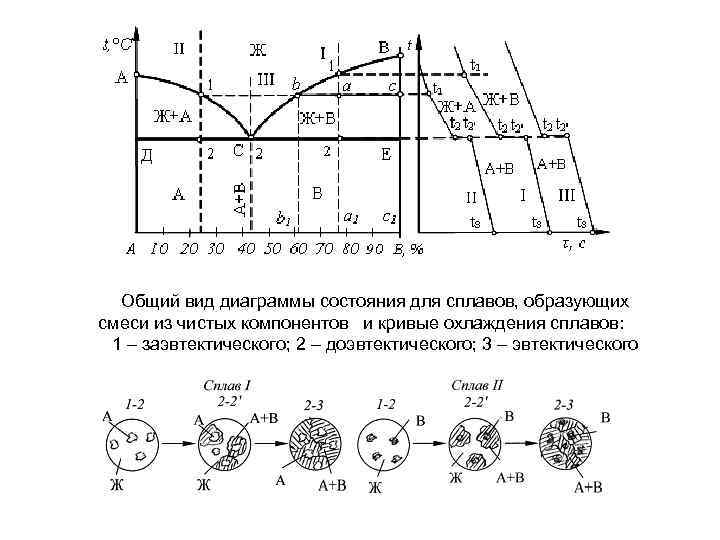 Методы построения диаграмм состояния сплавов