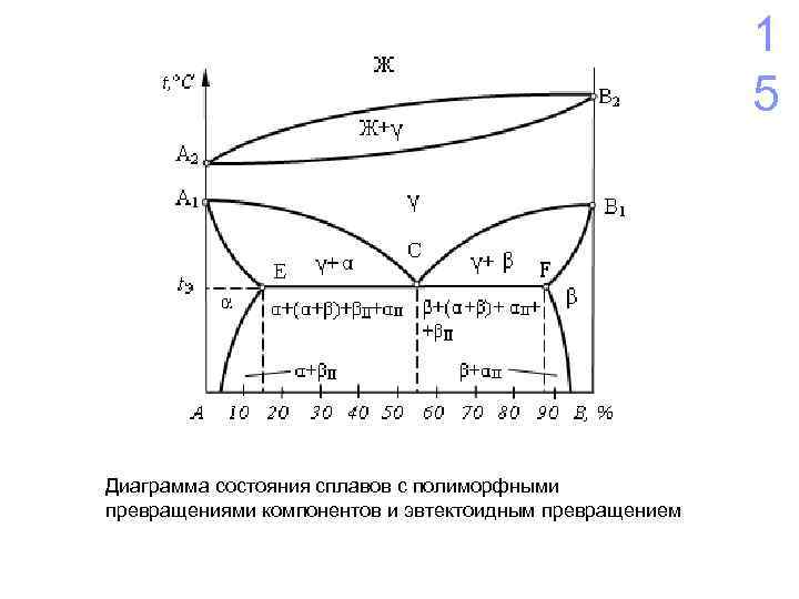 Диаграммы состояния сплавов виды