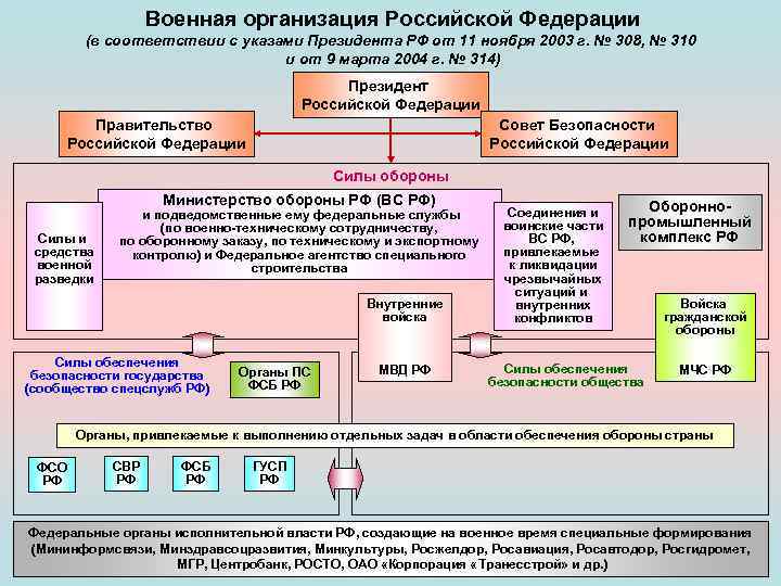 Военная организация Российской Федерации (в соответствии с указами Президента РФ от 11 ноября 2003