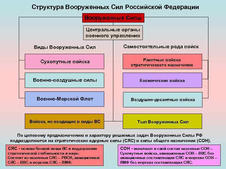 Структура Вооруженных Сил Российской Федерации Вооруженные Силы Центральные органы военного управления Виды Вооруженных Сил