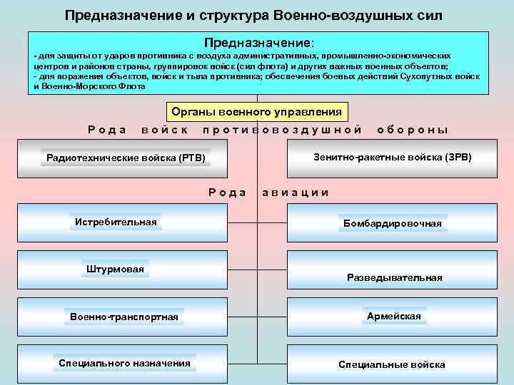 Предназначение и структура Военно воздушных сил Предназначение: для защиты от ударов противника с воздуха