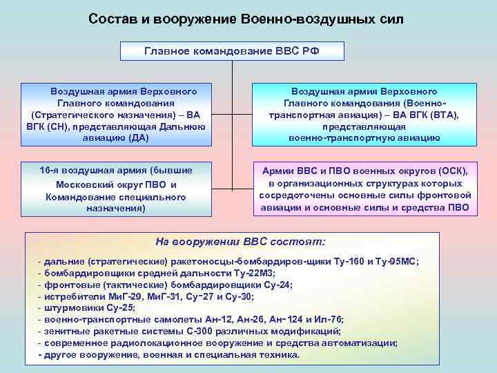 Состав и вооружение Военно воздушных сил Главное командование ВВС РФ Воздушная армия Верховного Главного