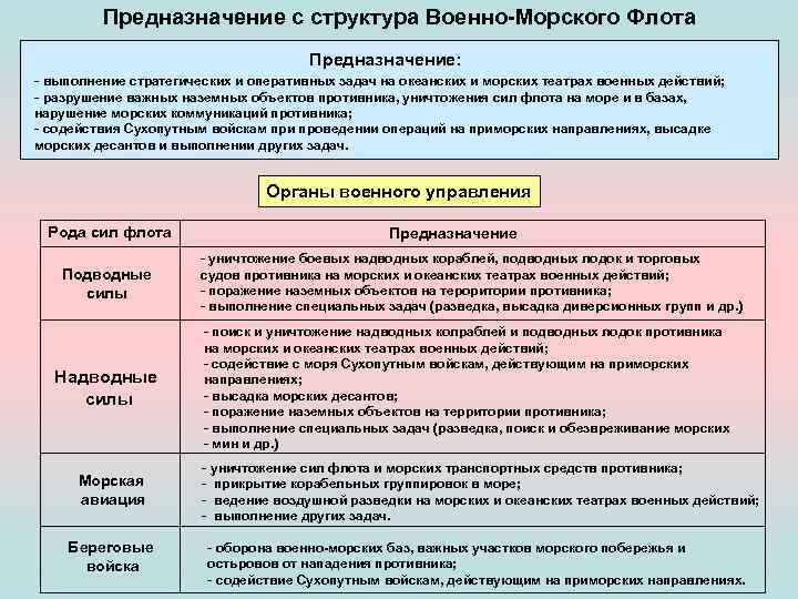 Предназначение с структура Военно Морского Флота Предназначение: - выполнение стратегических и оперативных задач на