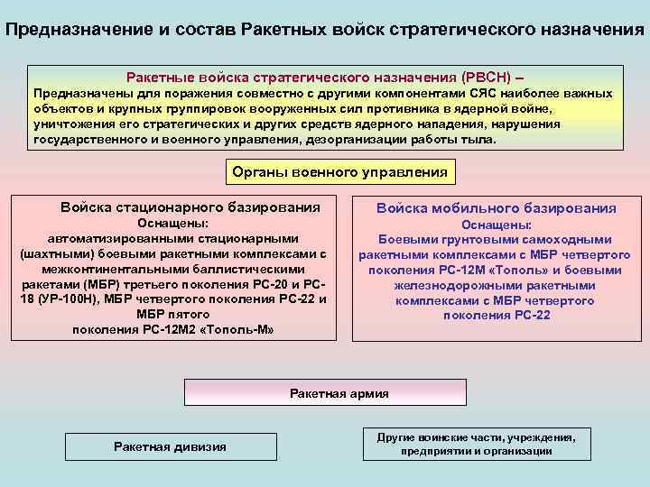Предназначение и состав Ракетных войск стратегического назначения Ракетные войска стратегического назначения (РВСН) – Предназначены