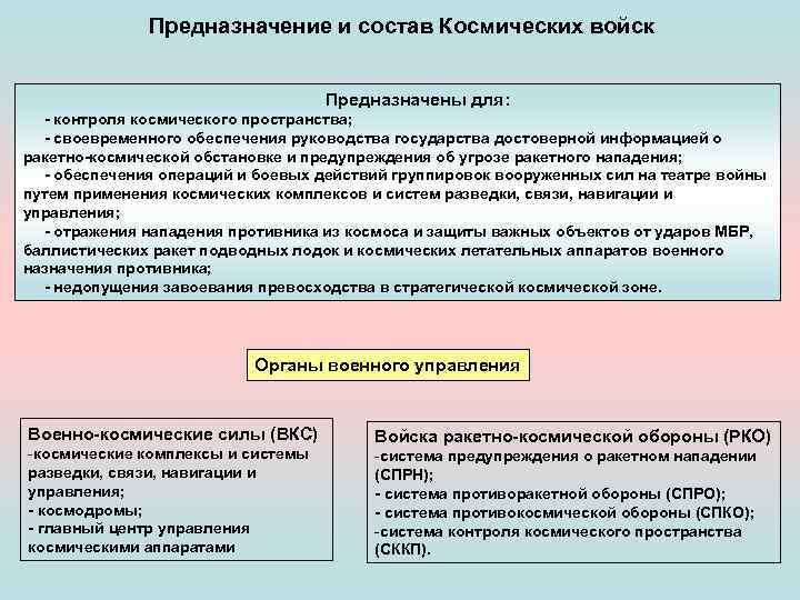 Предназначение и состав Космических войск Предназначены для: контроля космического пространства; своевременного обеспечения руководства государства