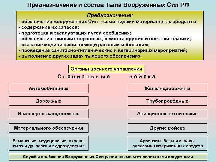 Презентация тыл вооруженных сил