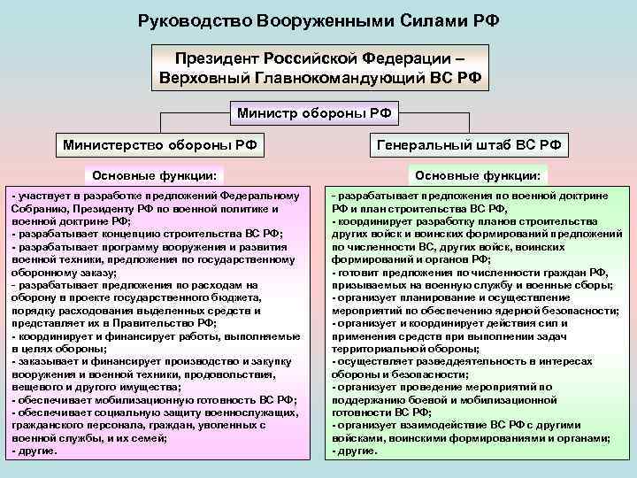 Руководство Вооруженными Силами РФ Президент Российской Федерации – Верховный Главнокомандующий ВС РФ Министр обороны