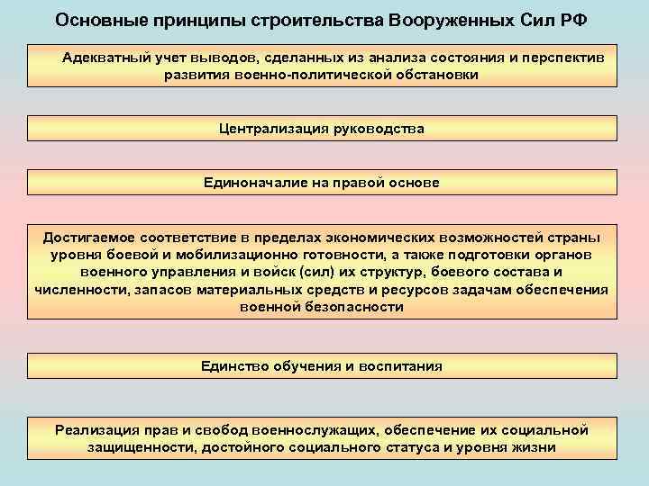 Основные принципы строительства Вооруженных Сил РФ Адекватный учет выводов, сделанных из анализа состояния и