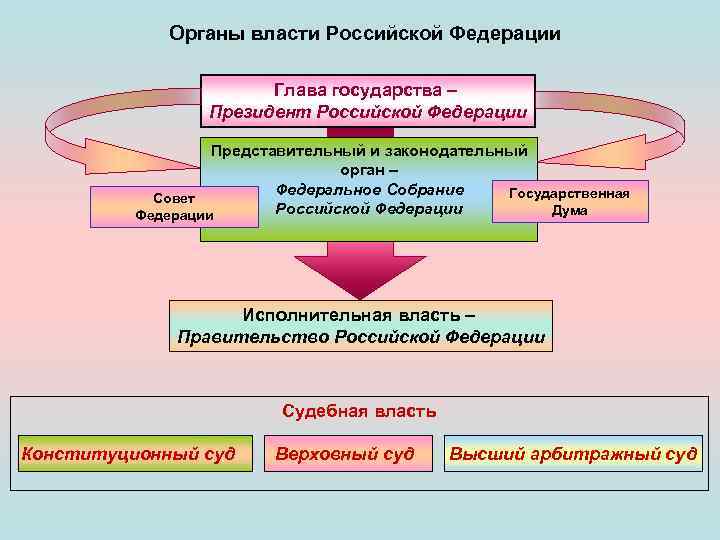Органы власти Российской Федерации Глава государства – Президент Российской Федерации Представительный и законодательный орган