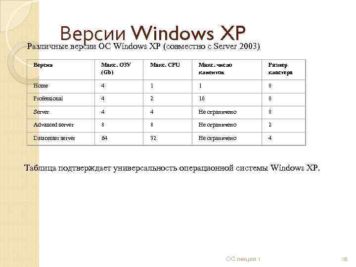 Версии Windows XP Различные версии ОС Windows XP (совместно с Server 2003) Версия Макс.