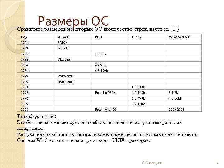 Размеры ОС Сравнение размеров некоторых ОС (количество строк, взято из [1]) Год 1976 1979