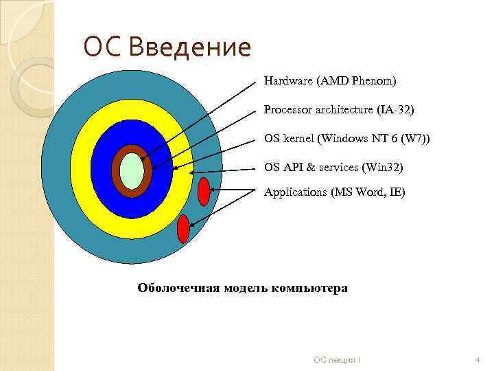 ОС Введение Hardware (AMD Phenom) Processor architecture (IA-32) OS kernel (Windows NT 6 (W