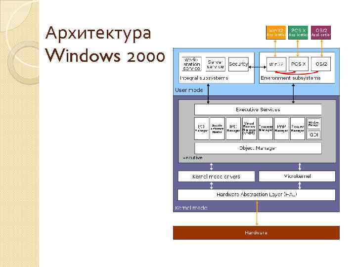 Архитектура Windows 2000 