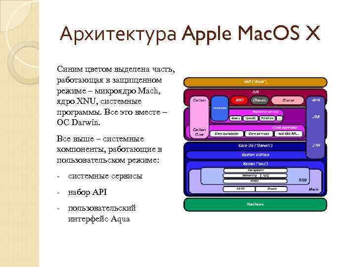 Архитектура Apple Mac. OS X Синим цветом выделена часть, работающая в защищенном режиме –