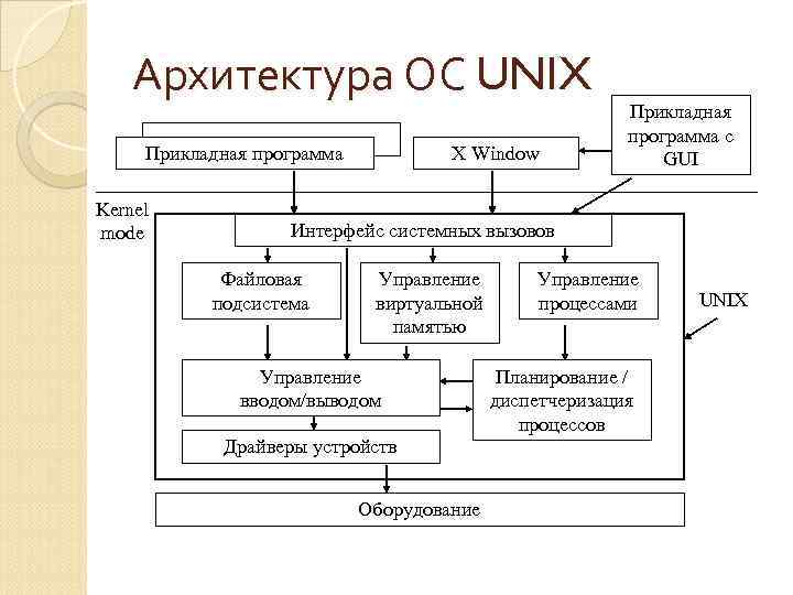 Архитектура ос