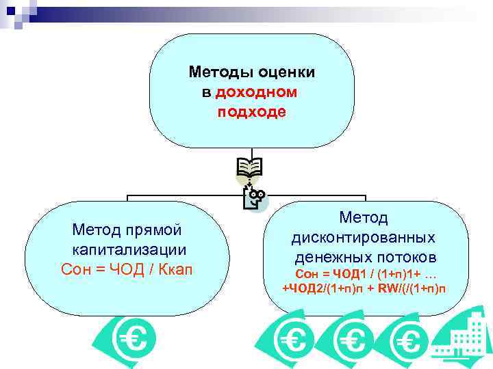 Методы оценки в доходном подходе Метод прямой капитализации Сон = ЧОД / Ккап Метод