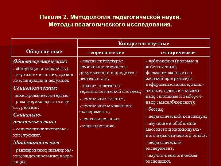 Лекция 2. Методология педагогической науки. Методы педагогического исследования. Конкретно-научные Общетеоретические: - абстракция и конкретиза-