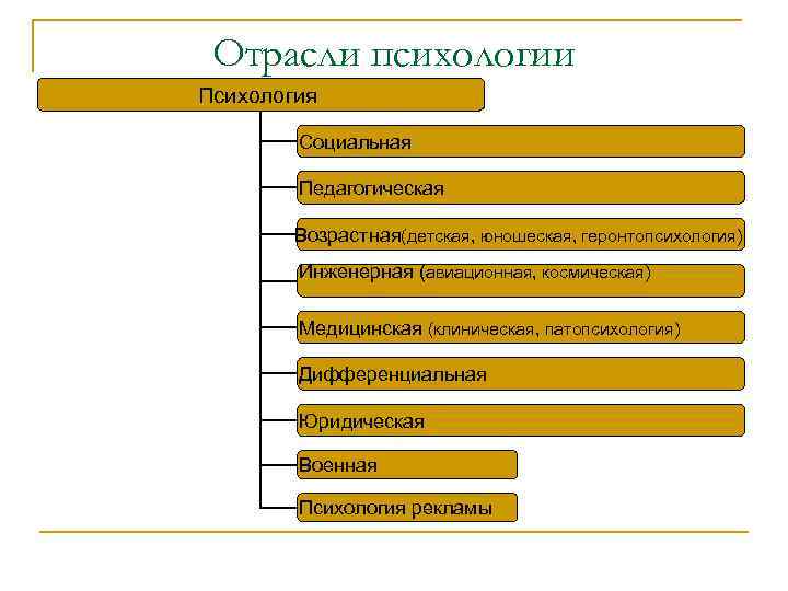 Отрасли психологии Психология Социальная Педагогическая Возрастная(детская, юношеская, геронтопсихология) Инженерная (авиационная, космическая) Медицинская (клиническая, патопсихология)