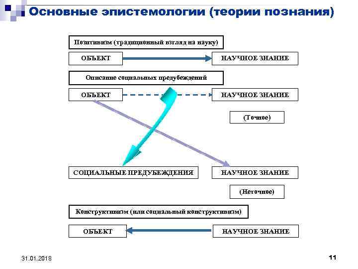 Объект научного познания. К современным эпистемологическим концепциям относятся:. Эпистемологический конструктивизм. Эпистемологический конструктивизм в философии. Эпистемологическое пространство науки.