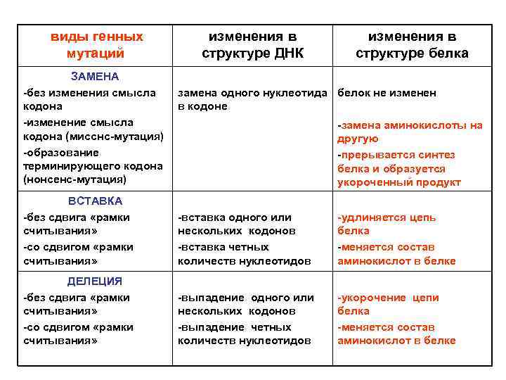 виды генных мутаций ЗАМЕНА -без изменения смысла кодона -изменение смысла кодона (мисснс-мутация) -образование терминирующего