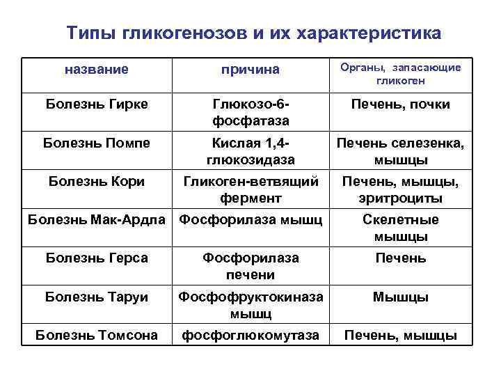 Типы гликогенозов и их характеристика название причина Органы, запасающие гликоген Болезнь Гирке Глюкозо-6 фосфатаза