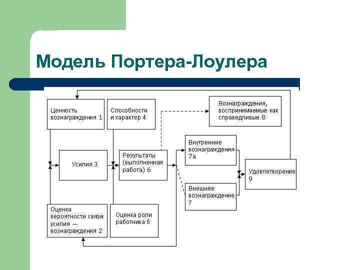 Модель Портера-Лоулера 
