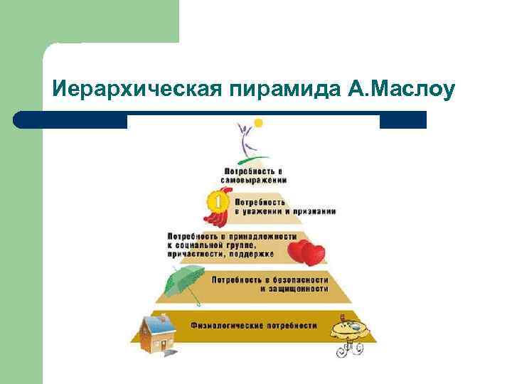 Иерархическая пирамида А. Маслоу 